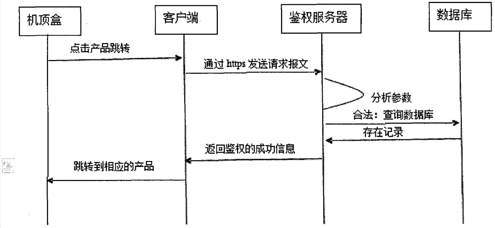 Method for requesting authentication for digital television user service in three-network integration