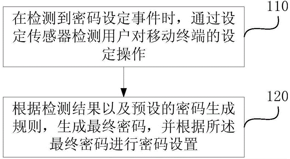 Password generation method and device based on mobile terminal