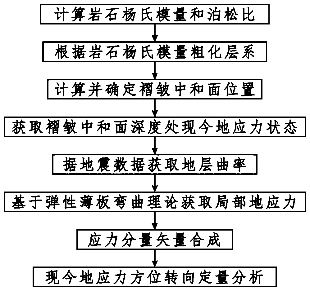 Quantitative analysis method for current ground stress azimuth turning in wrinkle development area