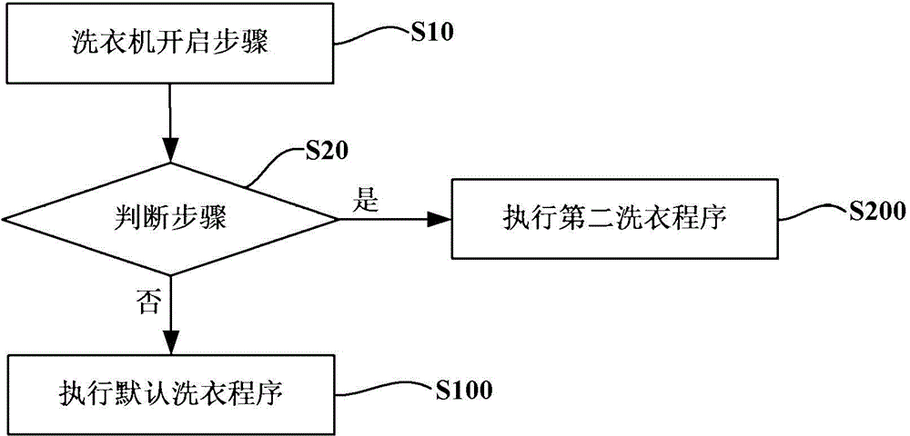Control method for washing machine with filtering water circulation system