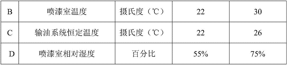 Preparation Method of Automobile Coatings Based on Orthogonal Design