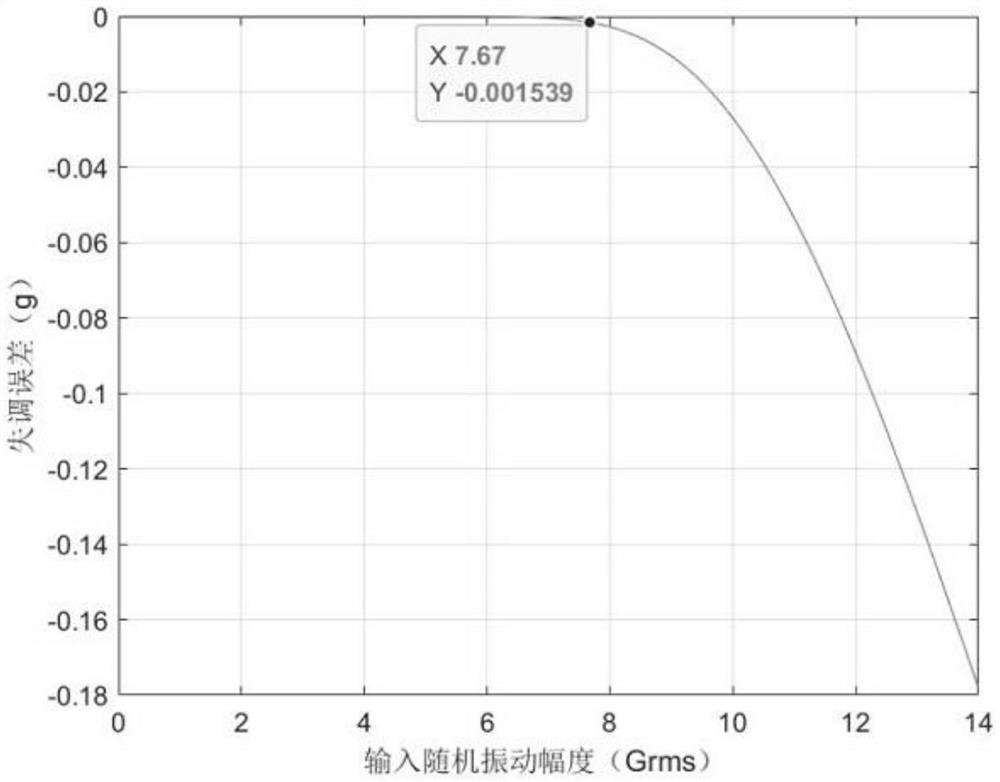 Accelerometer vibration imbalance error evaluation method and device, storage medium and equipment
