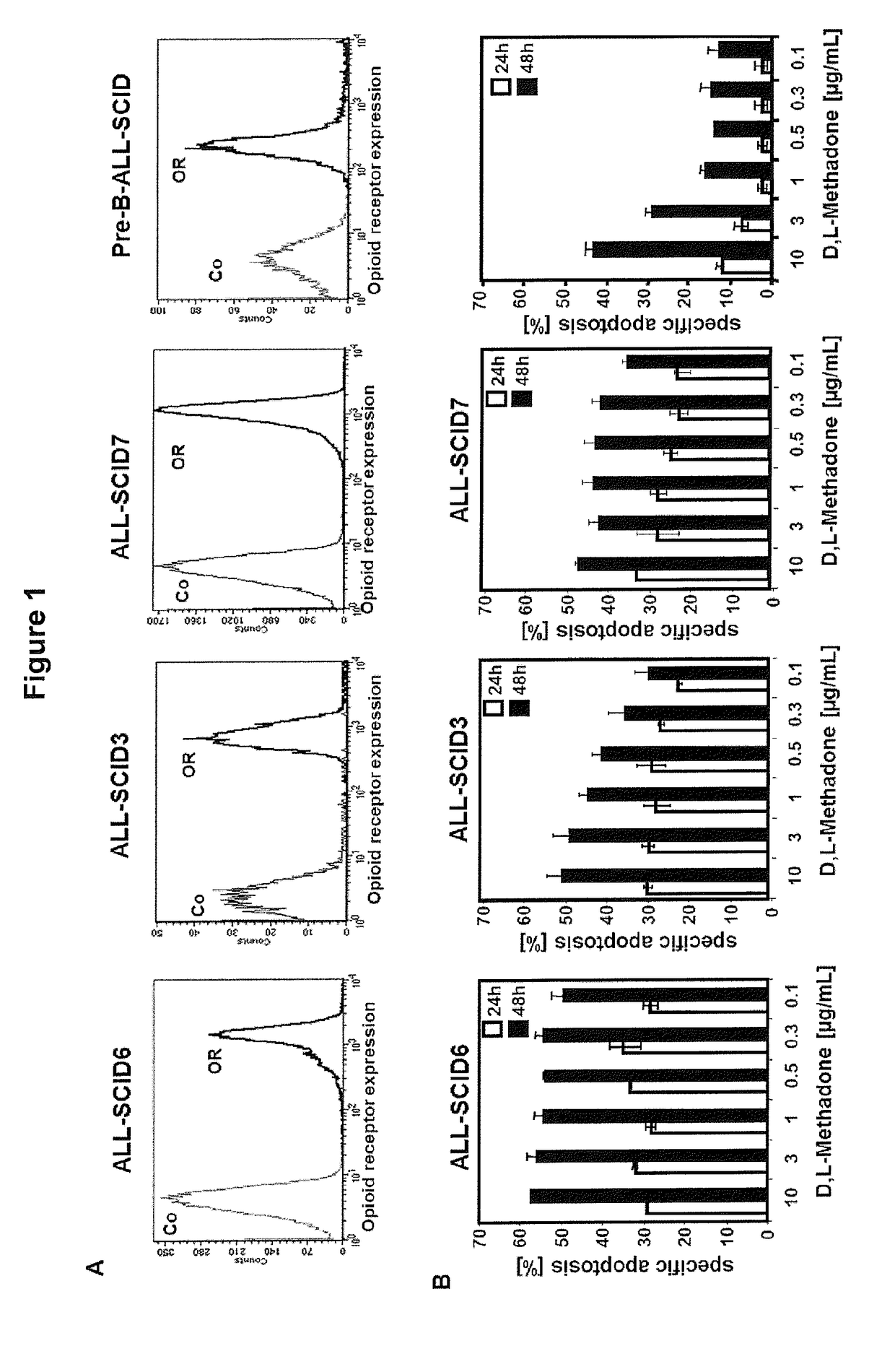 Combination of opioids and anticancer drugs for cancer treatment