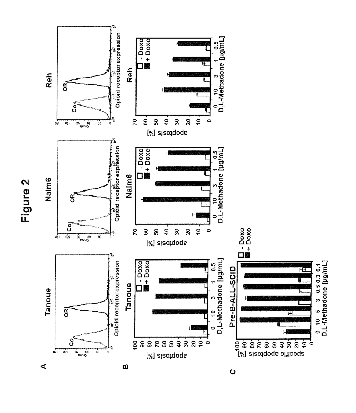 Combination of opioids and anticancer drugs for cancer treatment