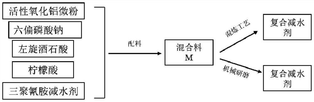 A kind of retarding type composite water reducer for refractory castable containing silica fume and preparation method thereof