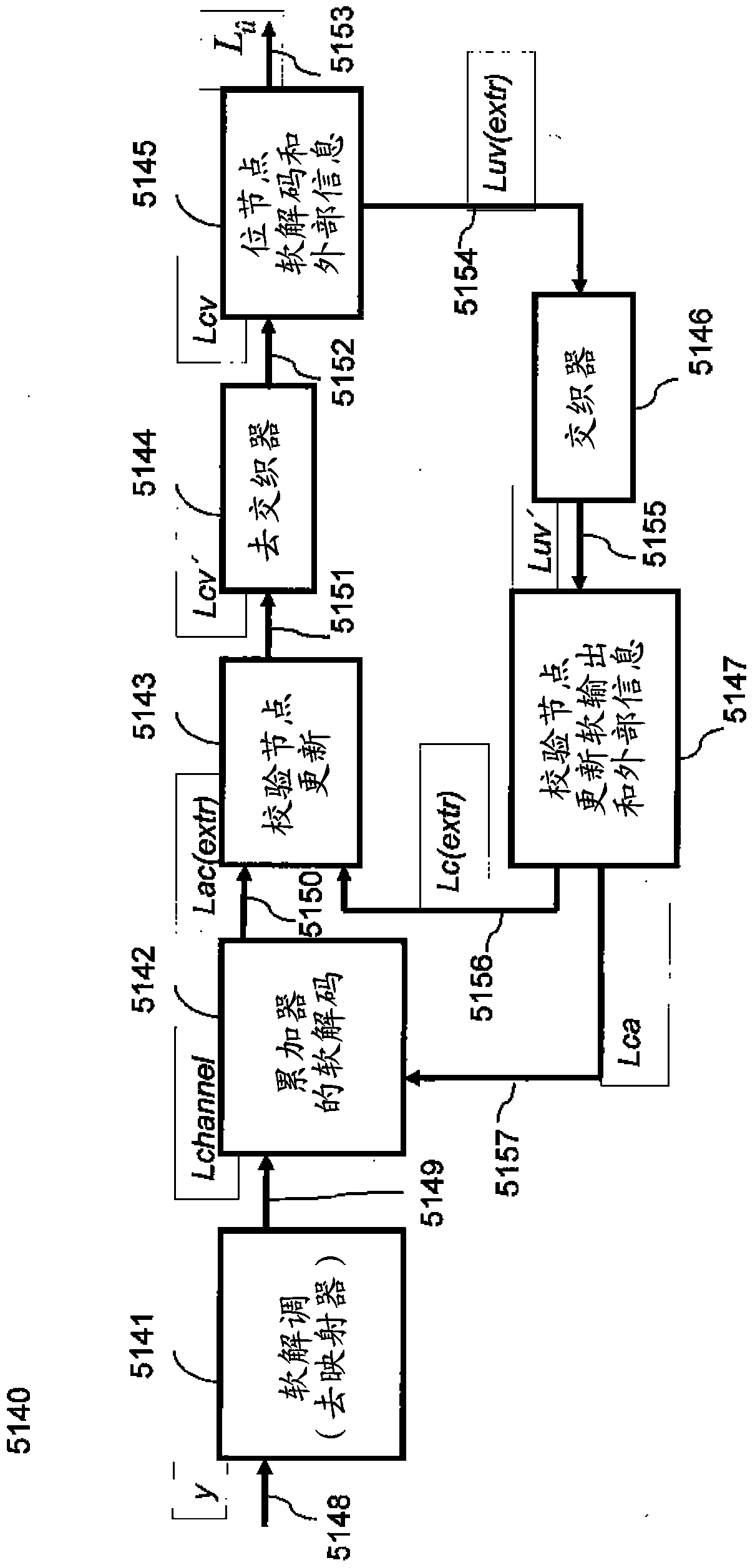 System and method for encoding and decoding check irregular non-systematic ira codes