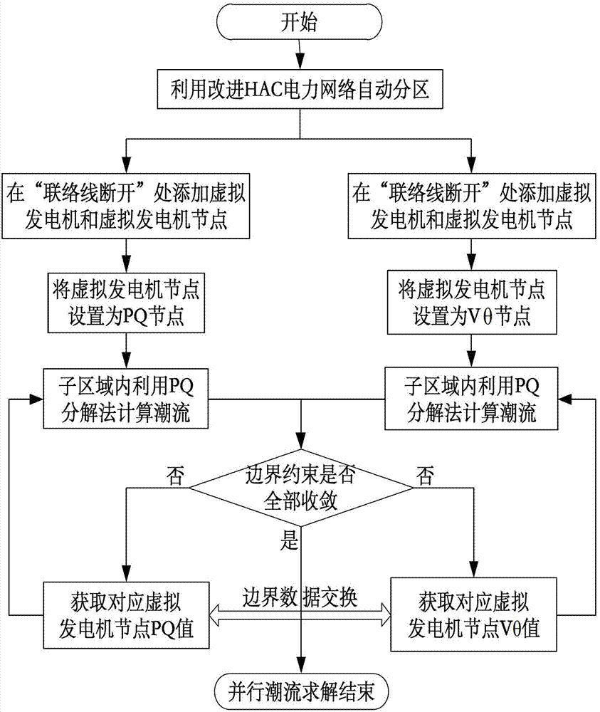 Distribution type parallel load flow calculation method based on hierarchical clustering automatic partition