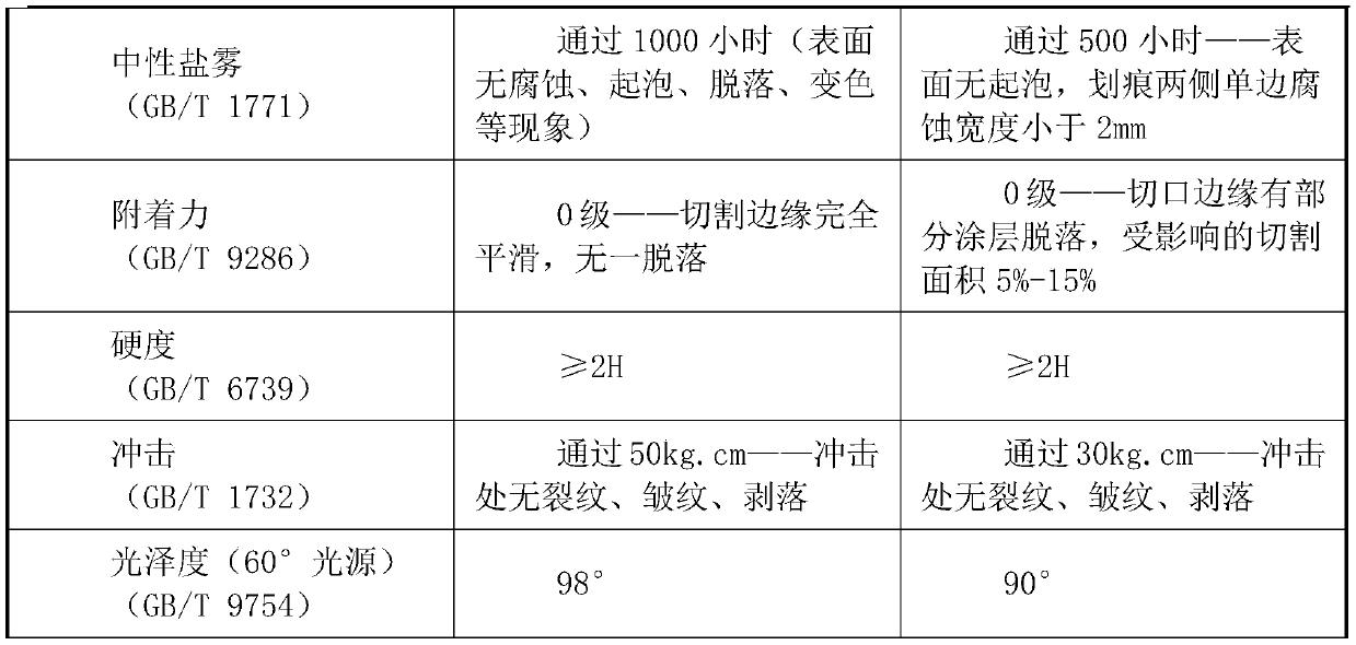 Low-temperature cured outdoor super-weather-resistant and corrosion-resistant powder coating and preparation method thereof