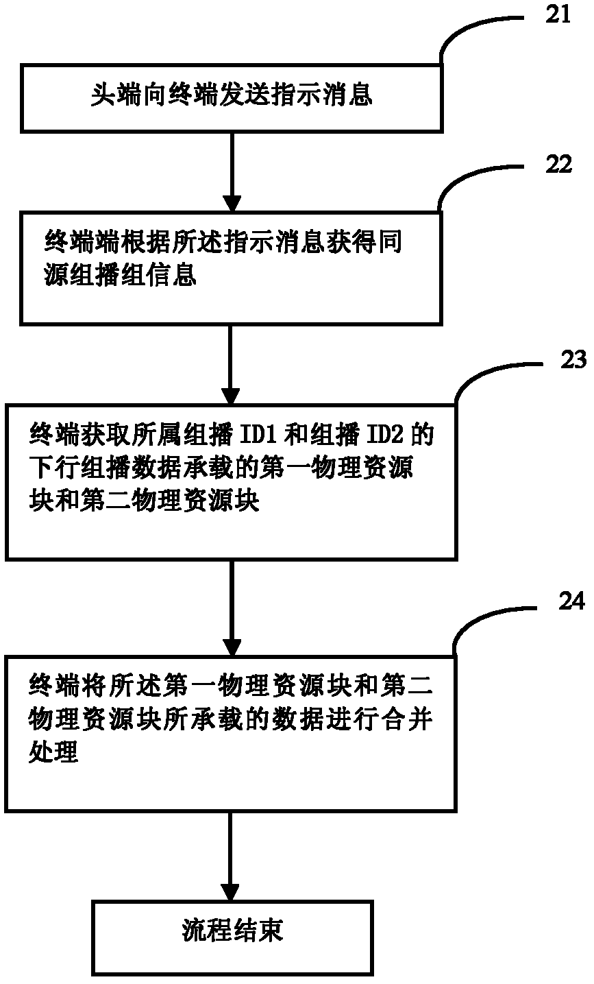 Method and system for improving multicast reception gain