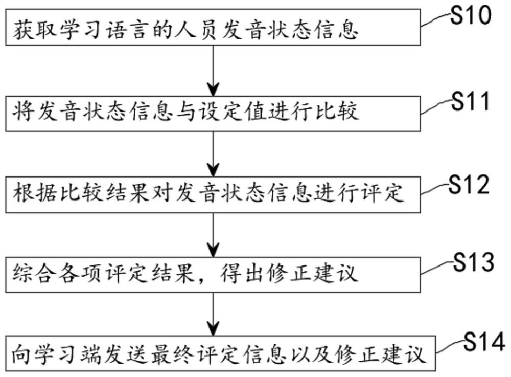 Speech evaluation method based on student characteristics and system thereof