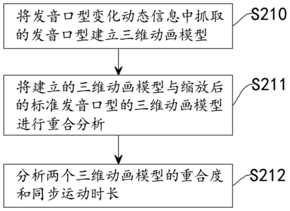 Speech evaluation method based on student characteristics and system thereof