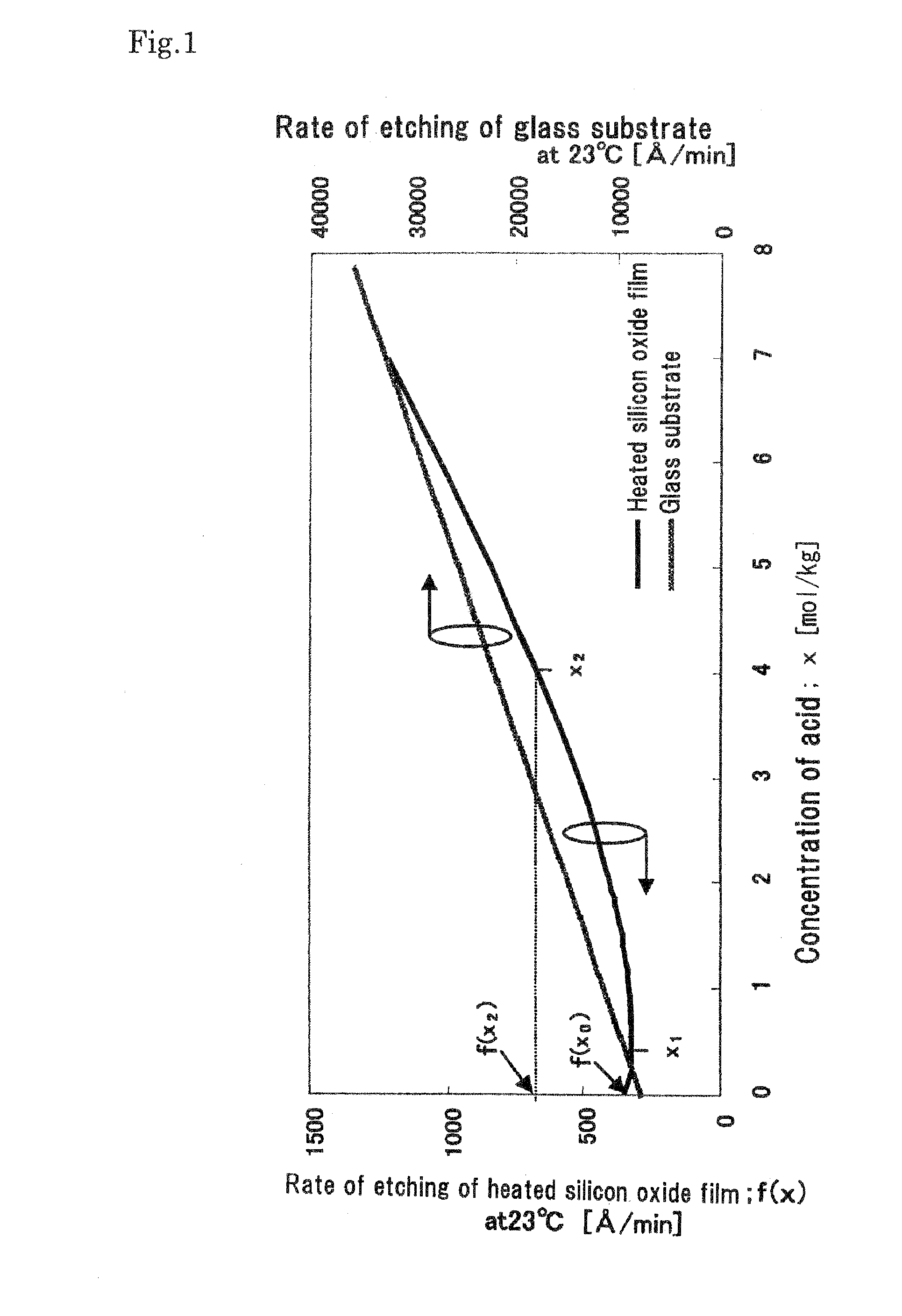 Method for treating surface of a glass substrate