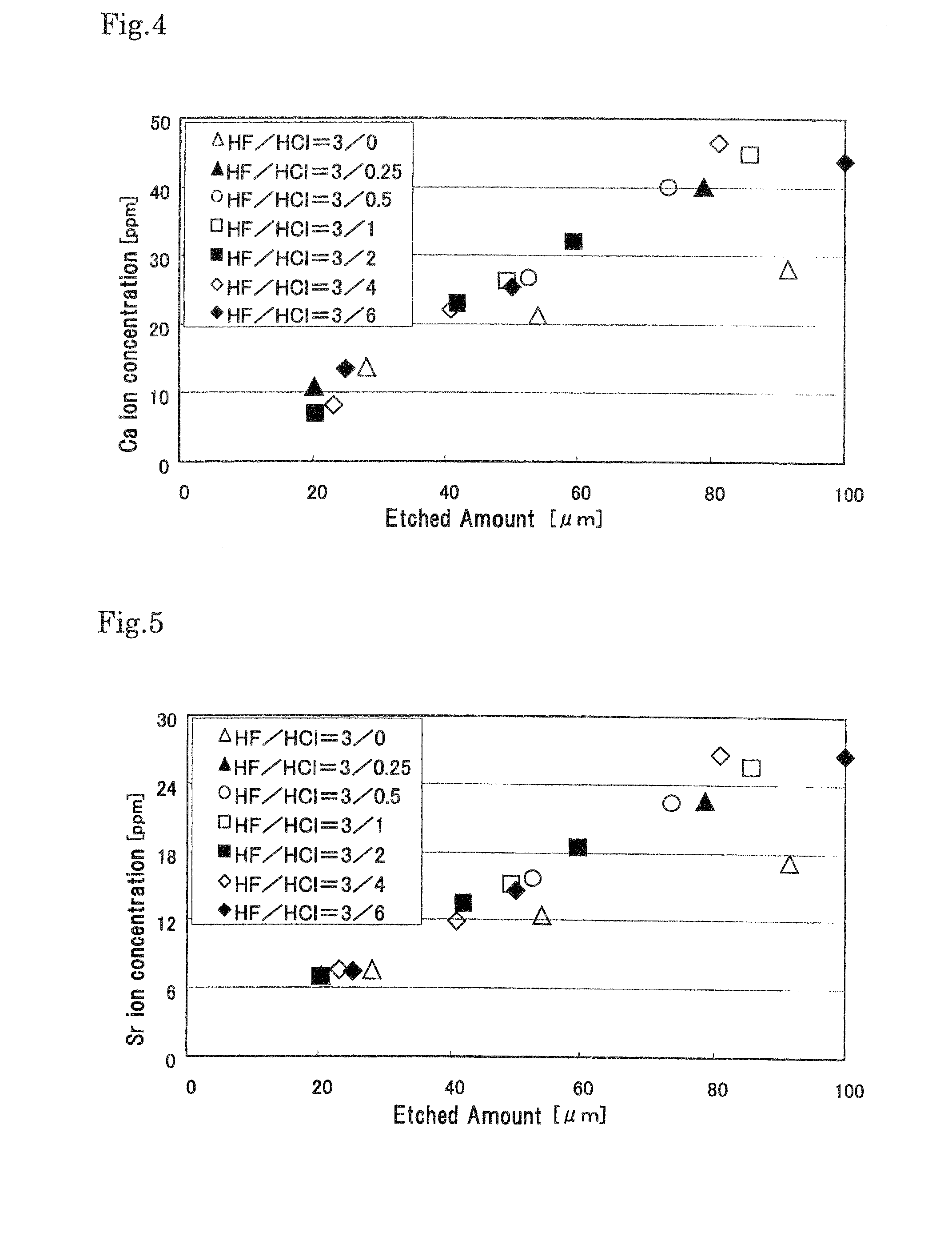 Method for treating surface of a glass substrate