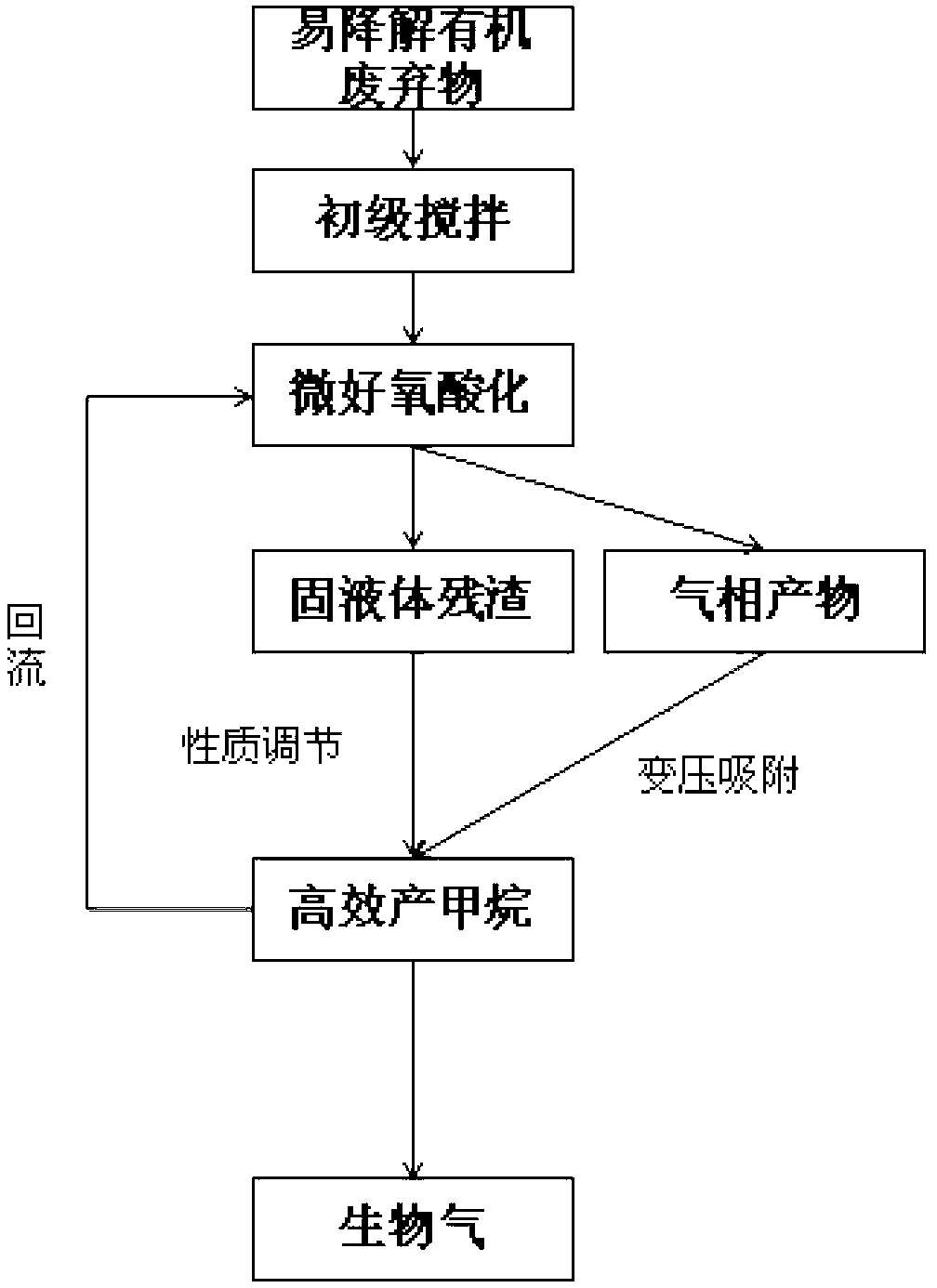 Method for treating easily-degradable organic waste in two-phase hydrogen-production methane-production coupling reaction