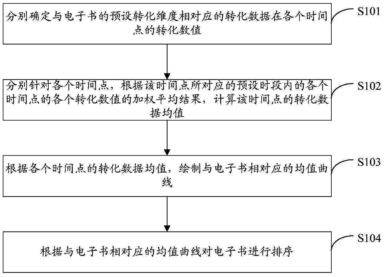 Electronic book sorting method, computing device and computer storage medium