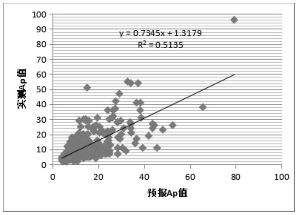 Geomagnetic ap index forecasting method, device and electronic equipment