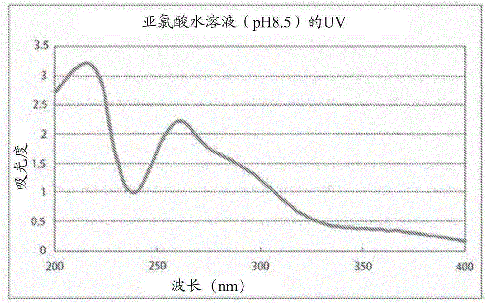 Long-term preservation and novel application of chlorous acid aqueous solution formulation