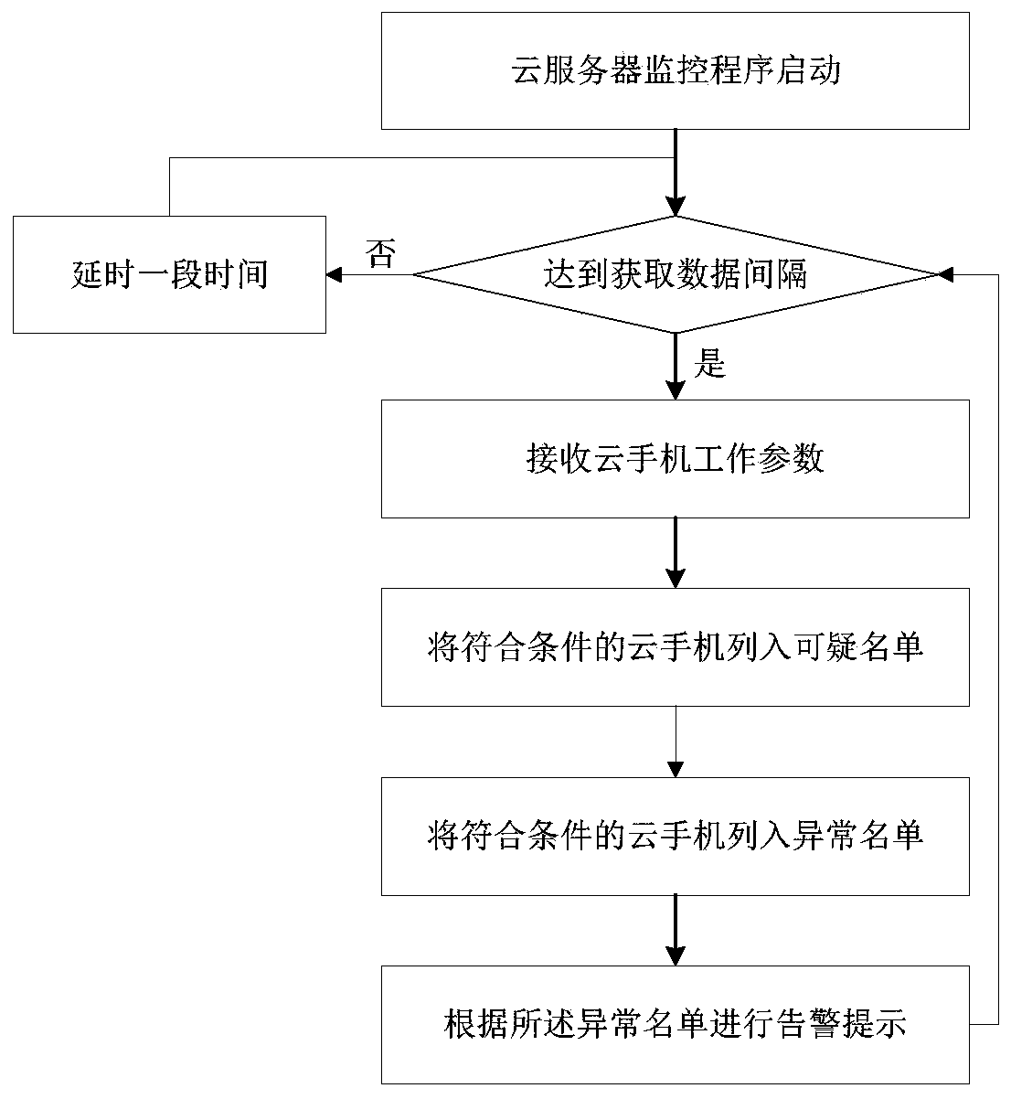 Cloud mobile phone fault monitoring method and system