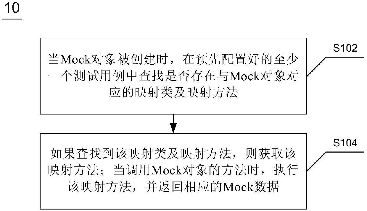 Mock-based unit test method, apparatus and device and readable storage medium