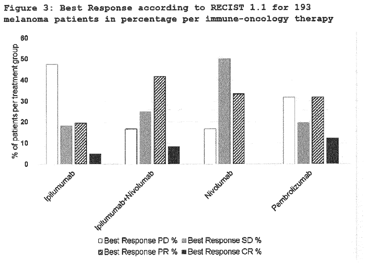 Melanoma biomarkers