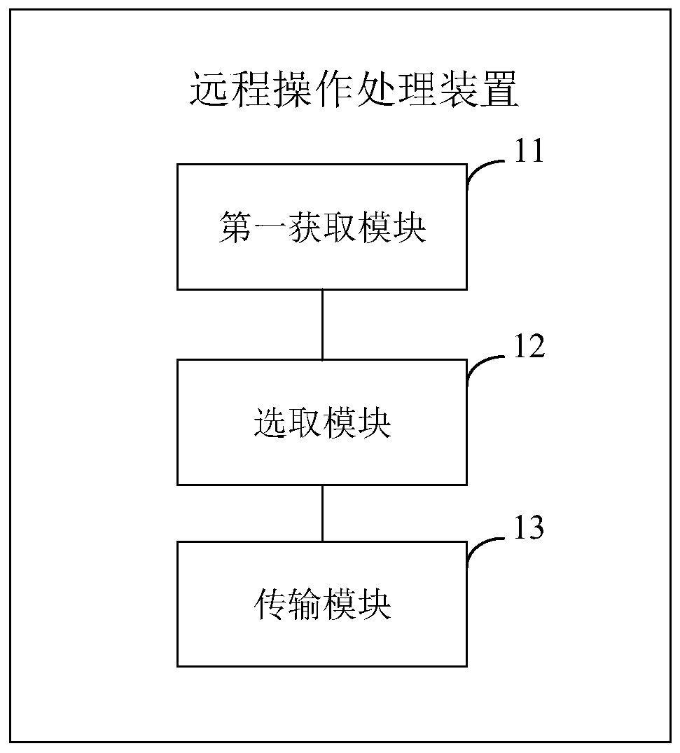 Remote operation processing method and device