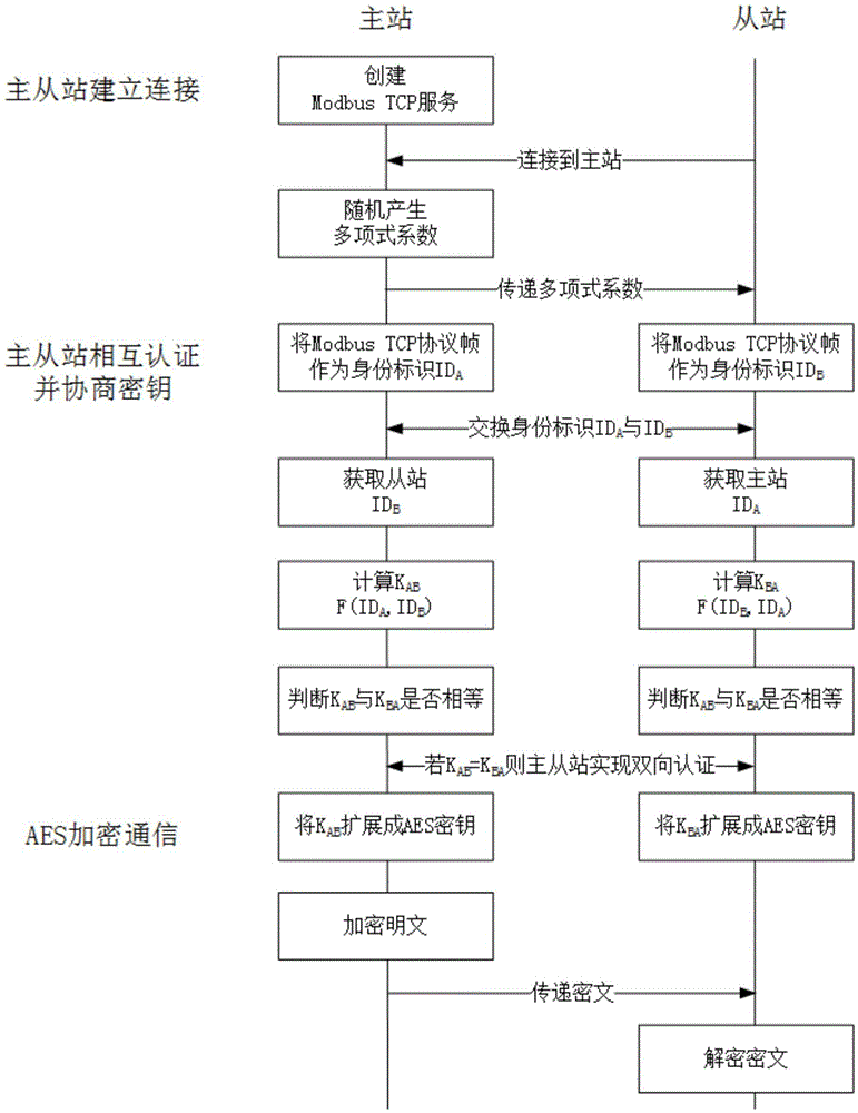 Method and system for identity authentication between master station and slave station in SCADA (Supervisory Control and Data Acquisition) system