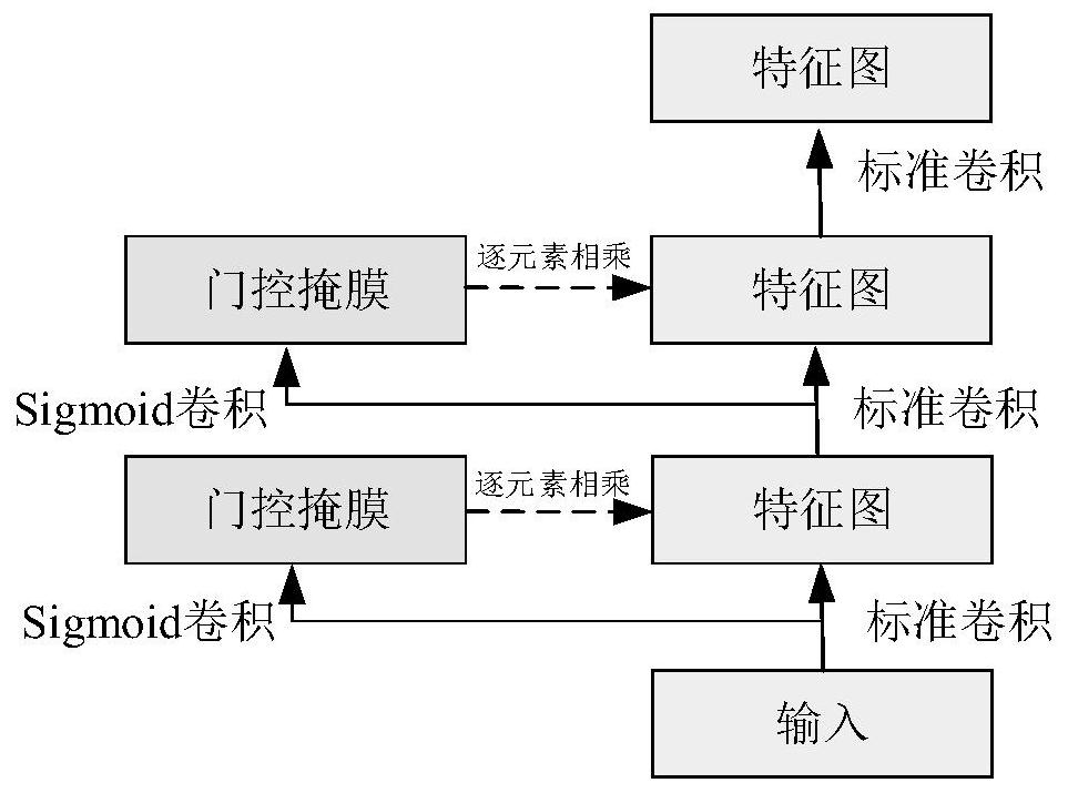 Image restoration method based on gating and context attention mechanism