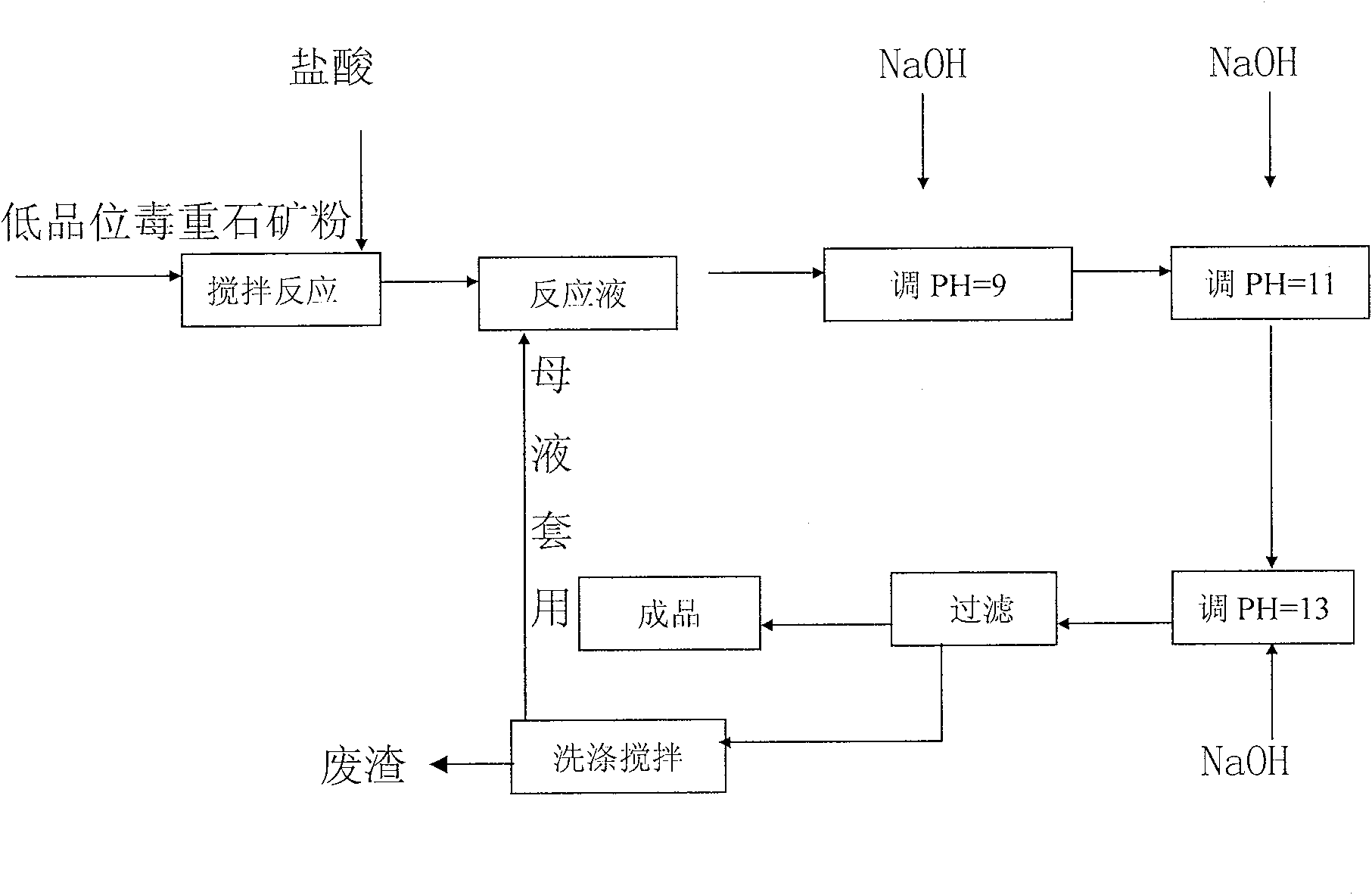 Method for producing liquid of barium chloride by using mineral powder of alstonite in low grade