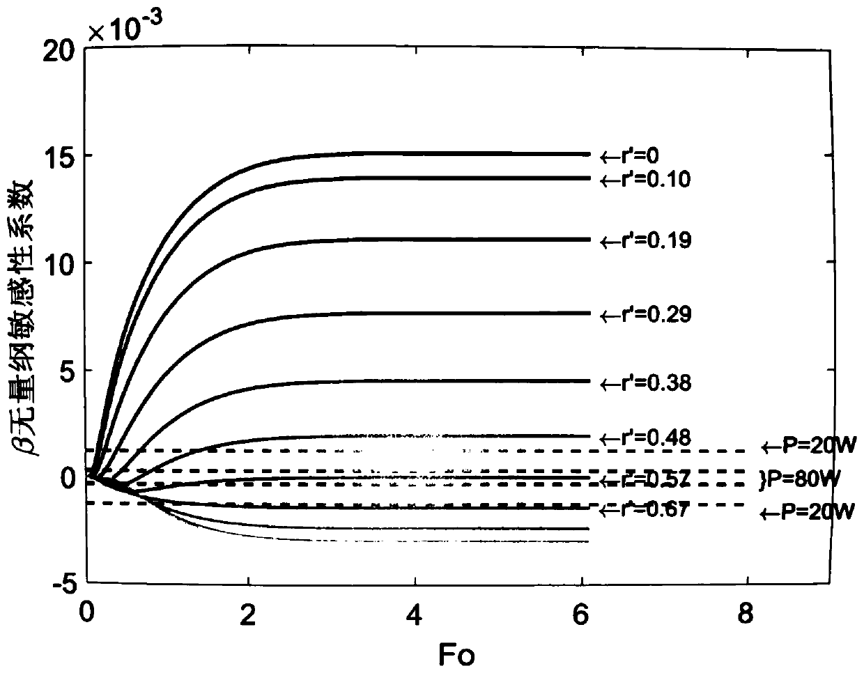 Battery thermal parameter identification method based on dimensionless model