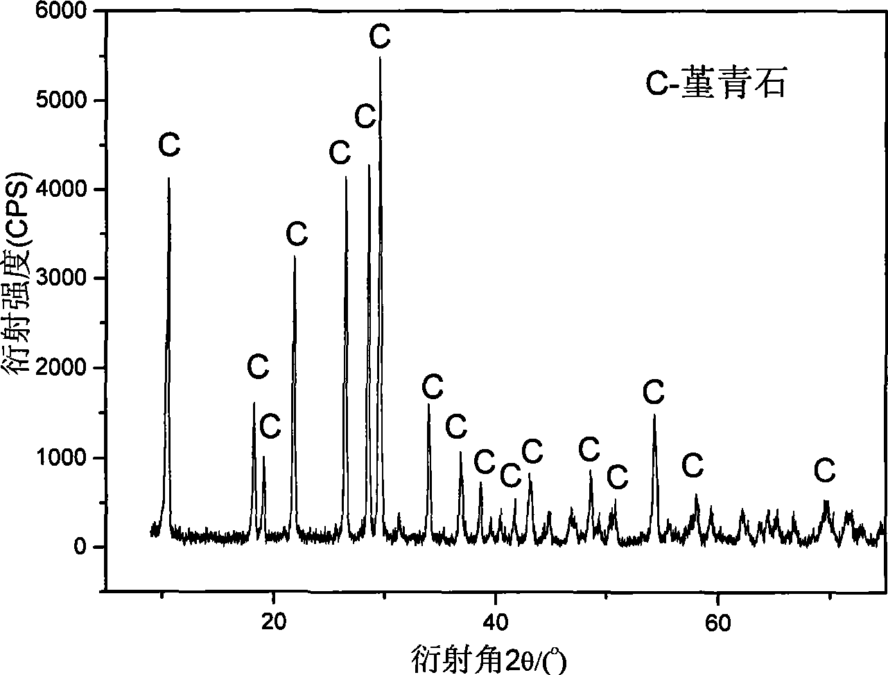 Method for synthesizing porous cordierite ceramic material by gangue and waste refractory material