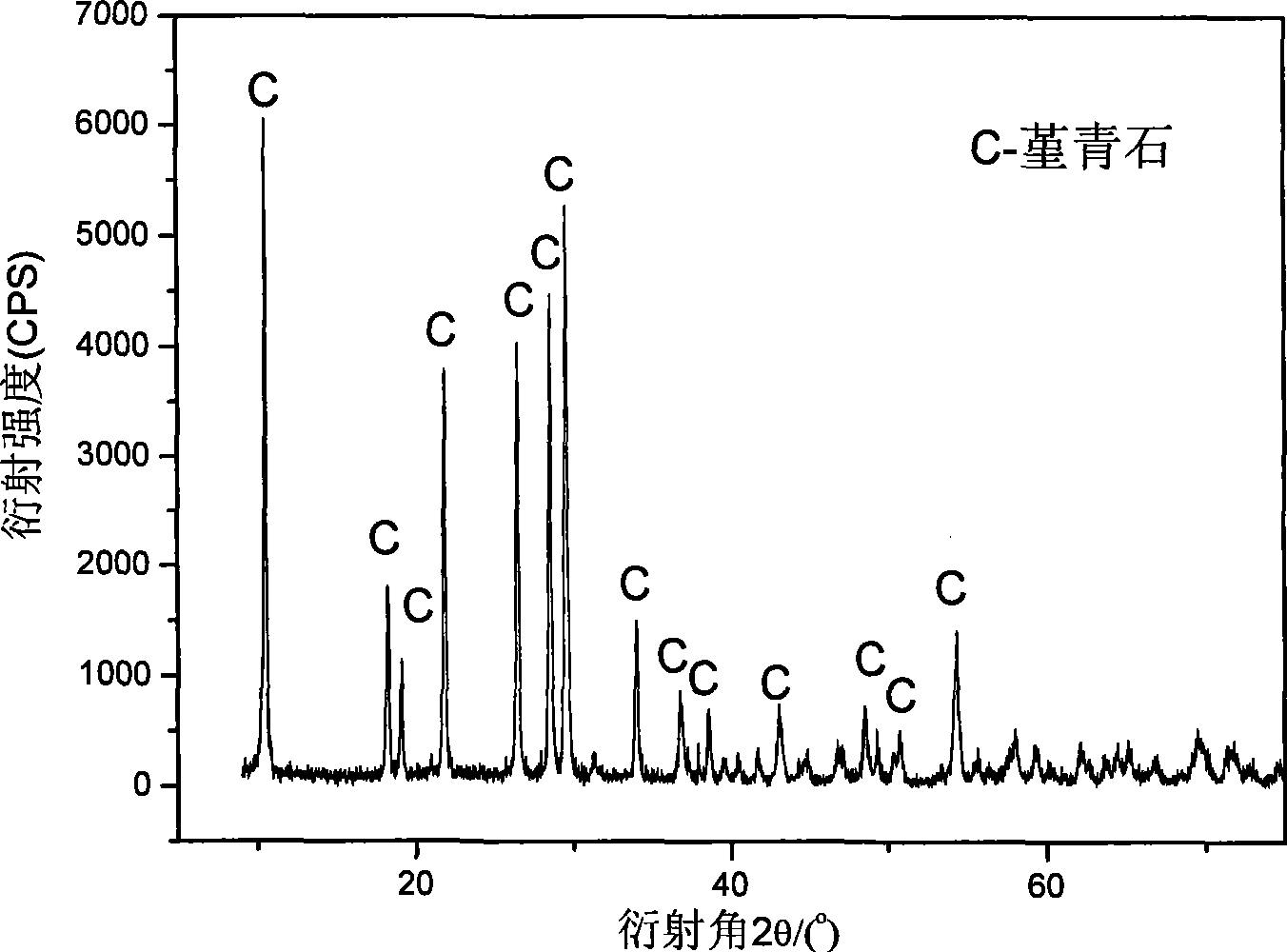 Method for synthesizing porous cordierite ceramic material by gangue and waste refractory material