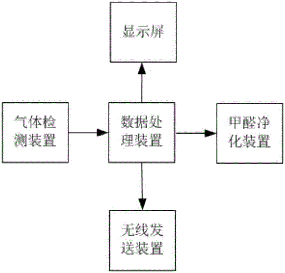 Indoor formaldehyde monitoring system and method