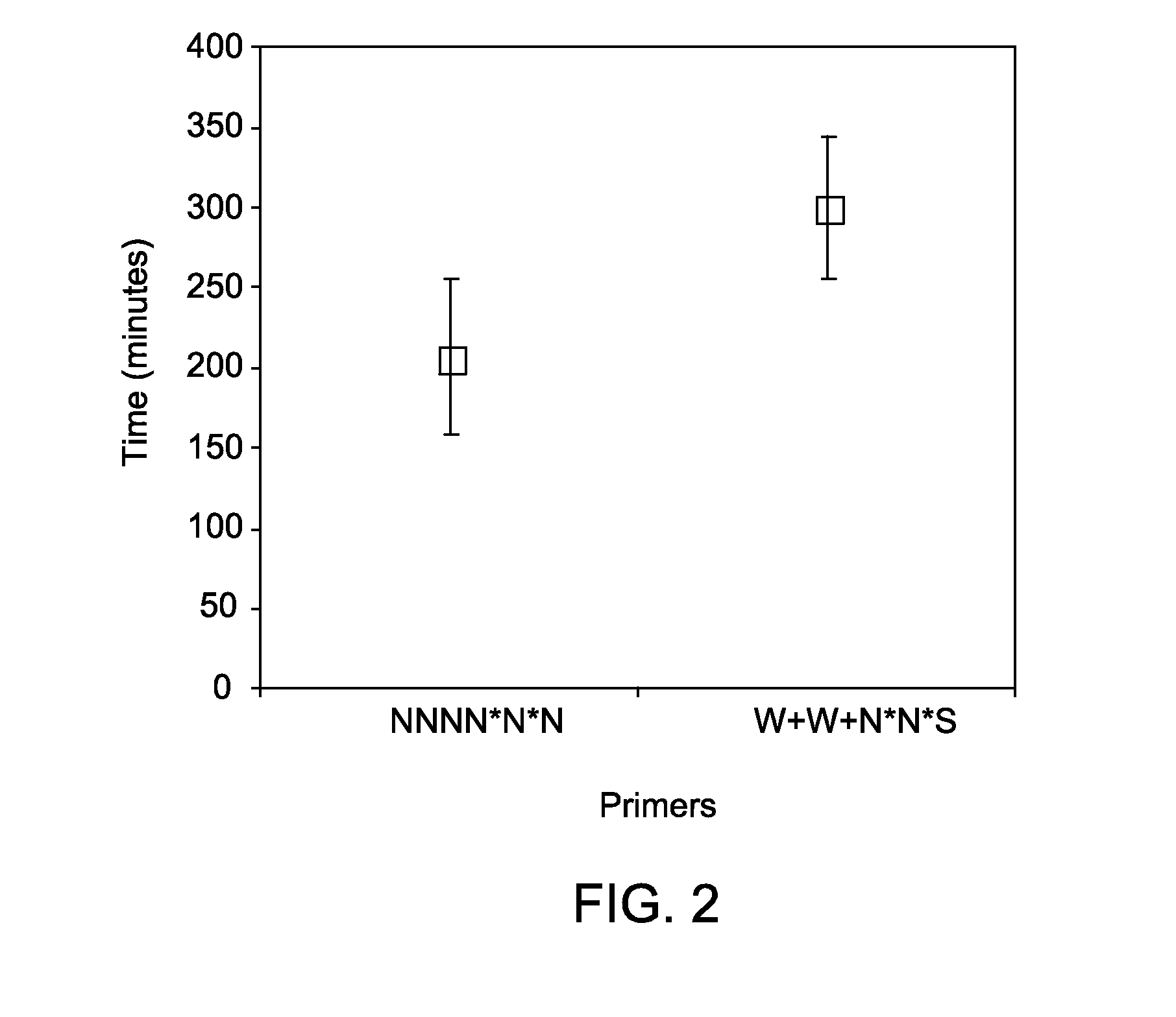 Methods and kits for reducing non-specific nucleic acid amplification
