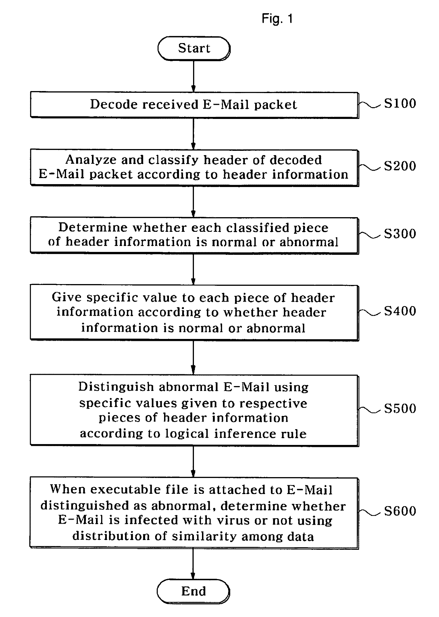 Method for inferring maliciousness of email and detecting a virus pattern