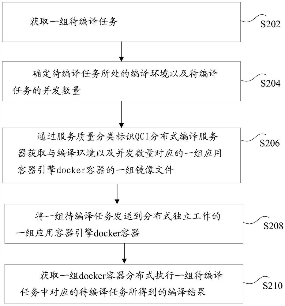Compiling task execution method and device, storage medium and electronic device