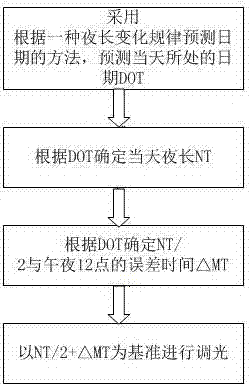 Method for predicting date according to night length change rule and control method of application thereof to street lamp