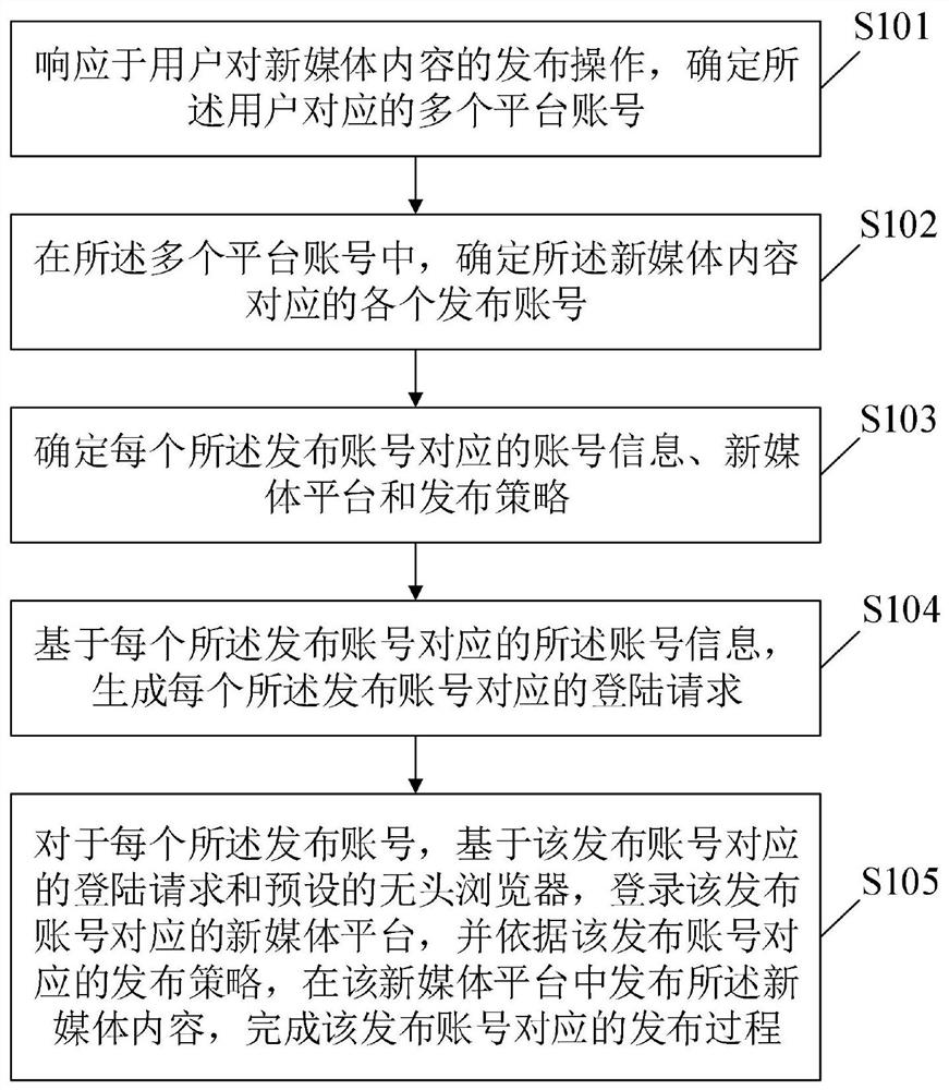 New media content publishing method and device, storage medium and electronic equipment