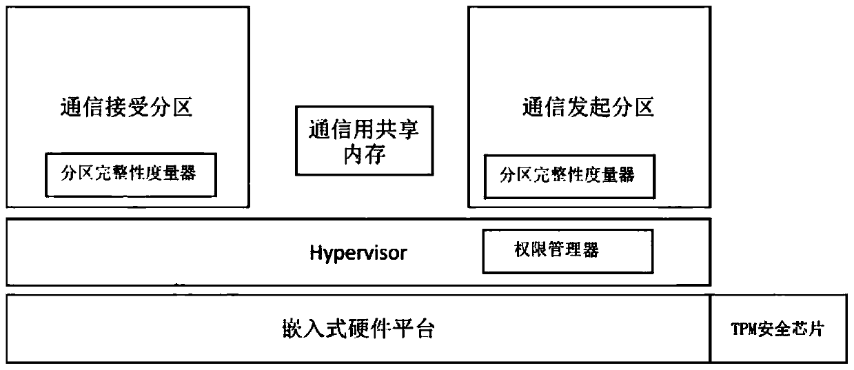 Inter-partition communication method and device for virtual machine monitor, storage medium and terminal