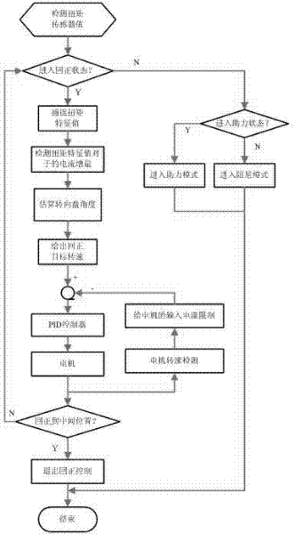 Electric power-assisted steering aligning controller without angle sensor