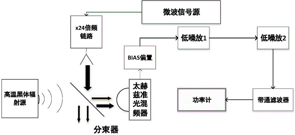 Testing system and testing method for front end of heterodyne terahertz quasi-optical receiver