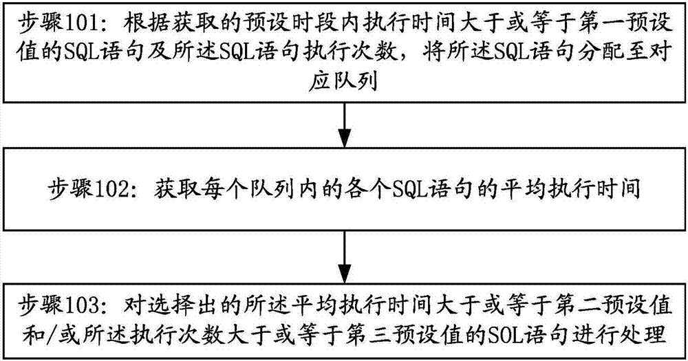 SQL (structured query language) sentence processing method and device