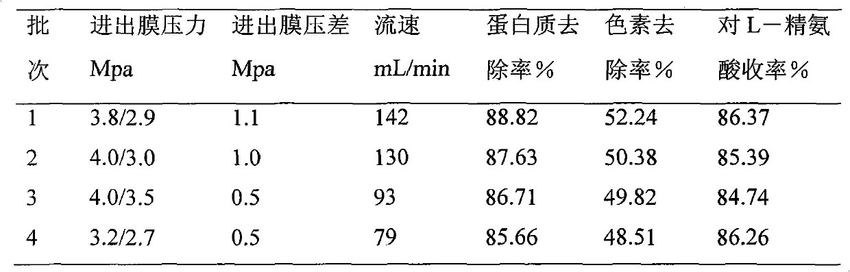 Method for separating and extracting L-arginine from fermentation liquor