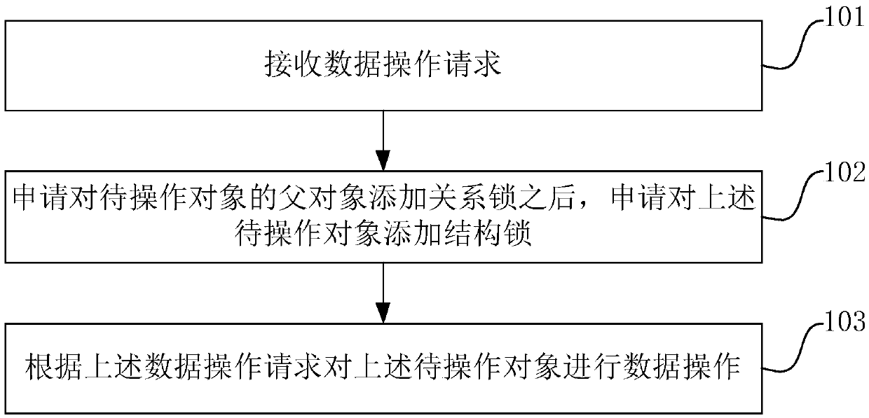 Data operating method, data operating device and computer device