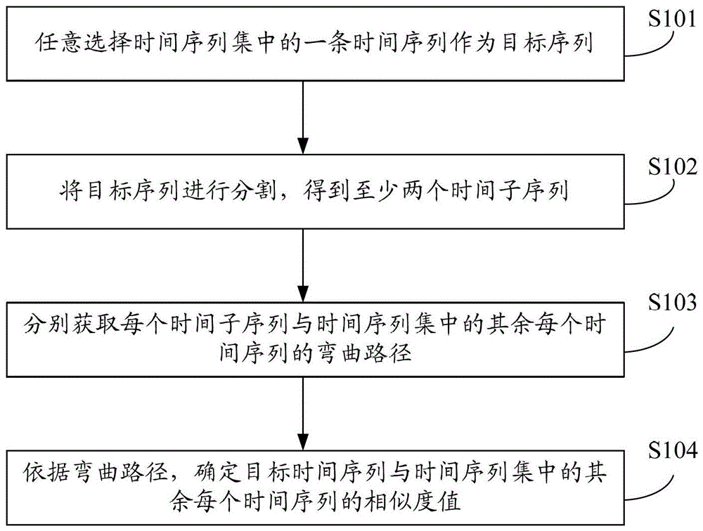 A method and system for obtaining time series similarity value