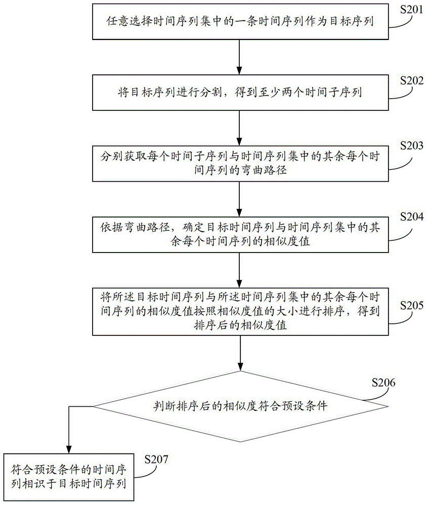 A method and system for obtaining time series similarity value