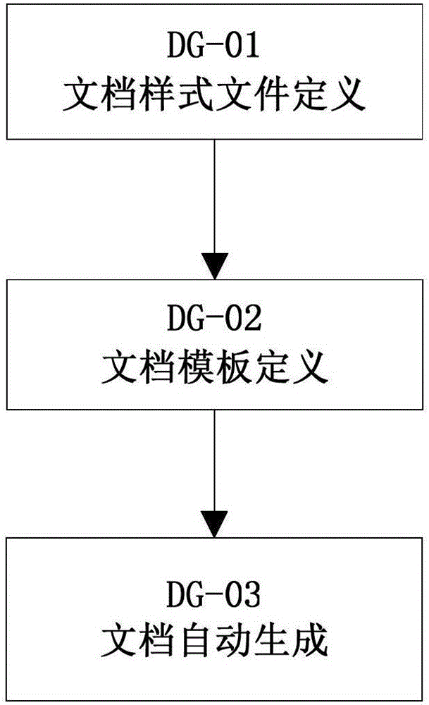 System and method for automatic document generation based on FOG data