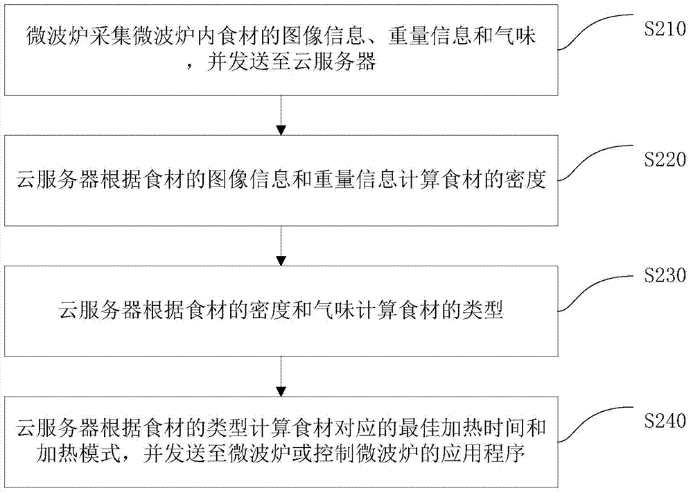 Cooking control method, system, cloud server and microwave oven for microwave oven