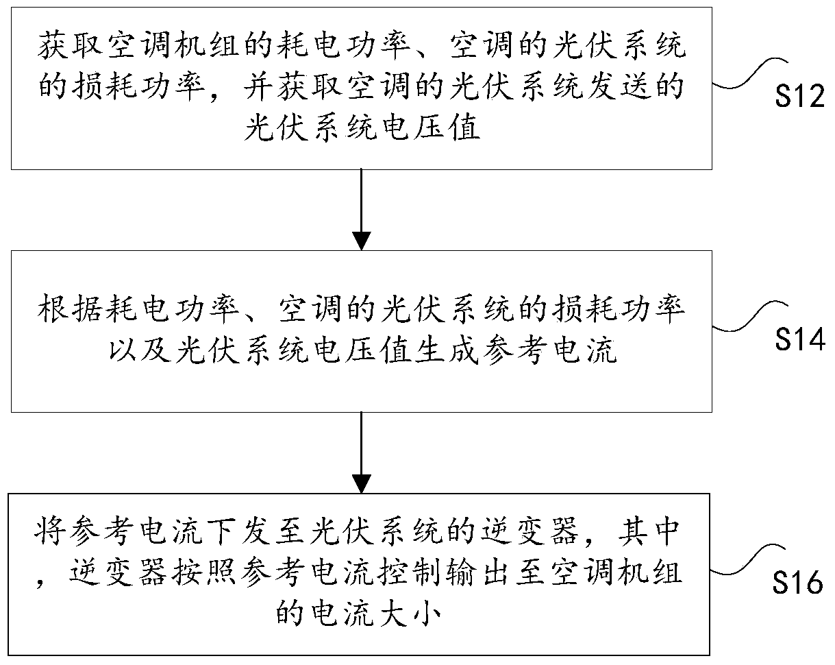 Method and device for input current of air conditioning unit