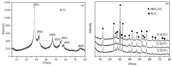 Composite (BiO)2CO3/C photocatalyst and application thereof