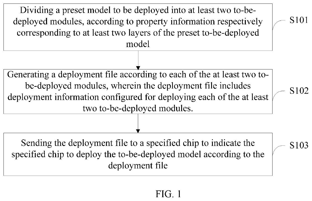 Model deployment method, model deployment device and terminal equipment